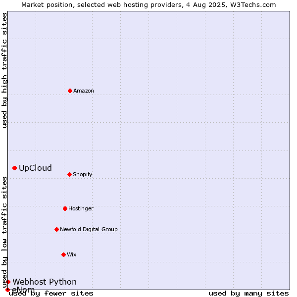 Market position of UpCloud vs. Webhost Python vs. eNom