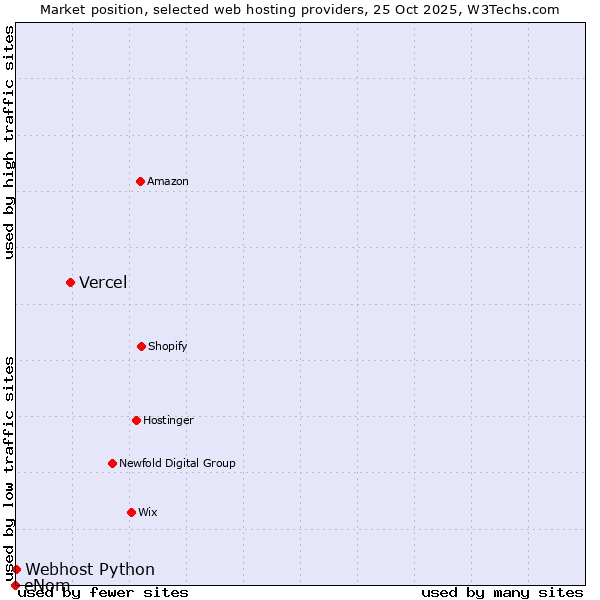 Market position of Vercel vs. Webhost Python vs. eNom
