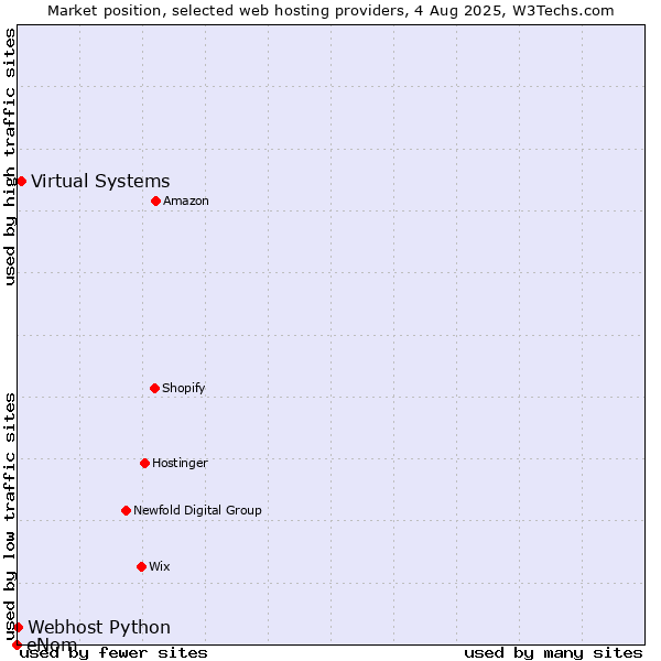 Market position of Virtual Systems vs. Webhost Python vs. eNom