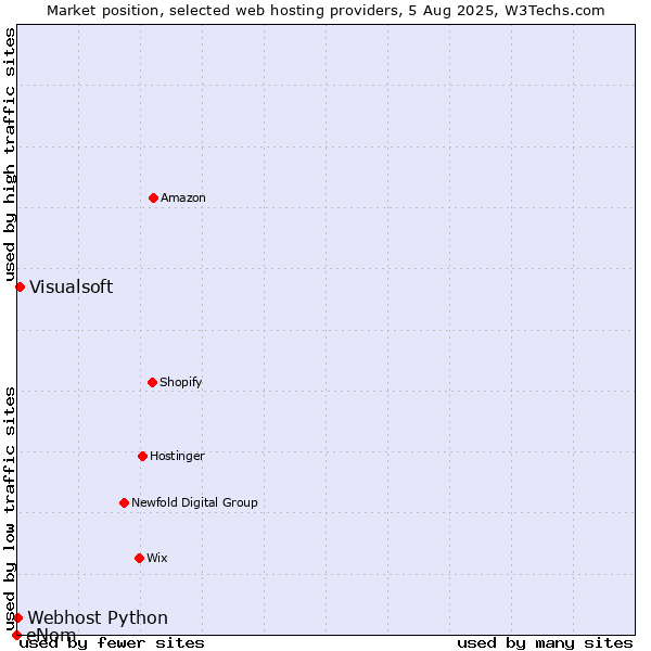 Market position of Visualsoft vs. Webhost Python vs. eNom