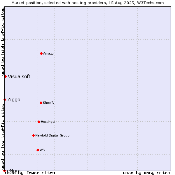 Market position of Visualsoft vs. Ziggo vs. eNom