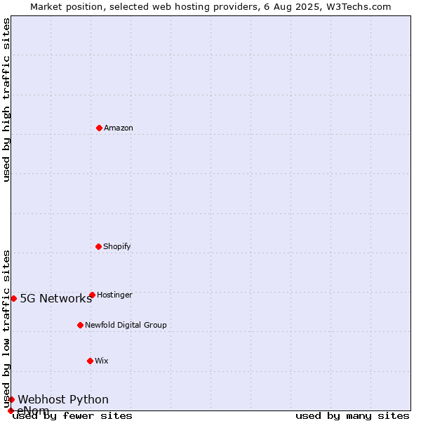 Market position of 5G Networks vs. Webhost Python vs. eNom
