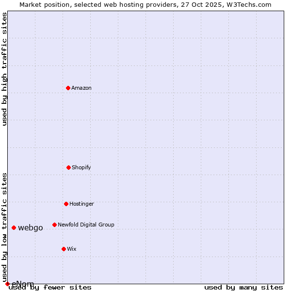 Market position of webgo vs. eNom