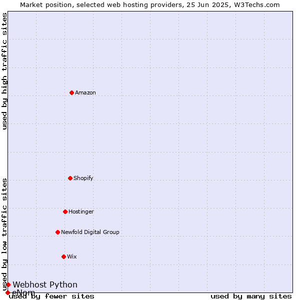 Market position of Webhost Python vs. eNom
