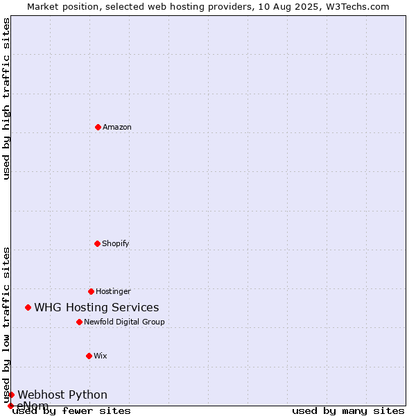 Market position of WHG Hosting Services vs. Webhost Python vs. eNom