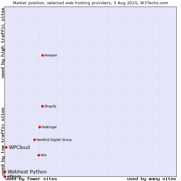 Market position of WPCloud vs. Webhost Python vs. eNom