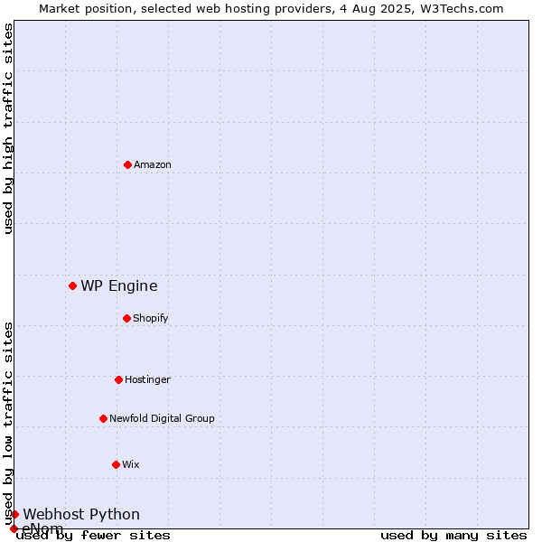 Market position of WP Engine vs. Webhost Python vs. eNom