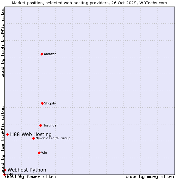 Market position of H88 Web Hosting vs. Webhost Python vs. eNom