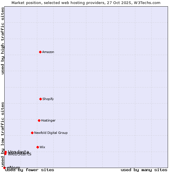 Market position of Vendasta vs. WebStarts vs. eNom