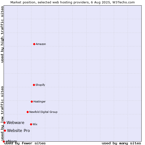 Market position of Website Pro vs. Webware vs. eNom