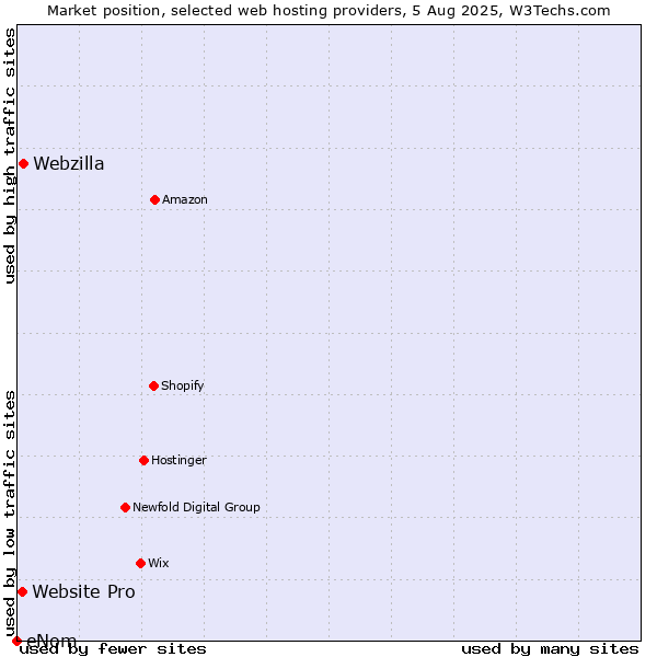 Market position of Webzilla vs. Website Pro vs. eNom