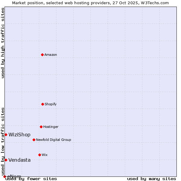 Market position of WiziShop vs. Vendasta vs. eNom