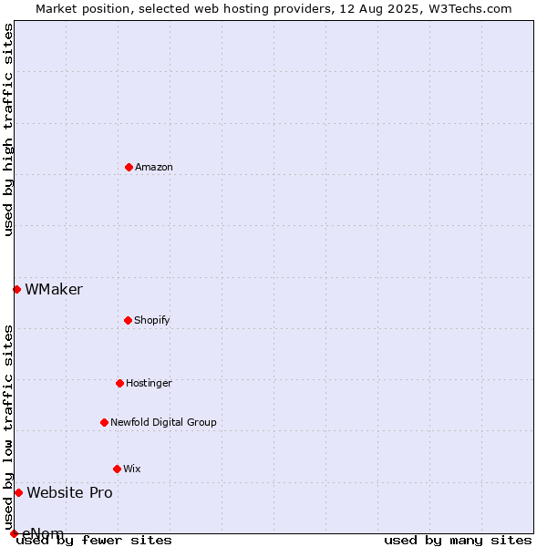 Market position of Website Pro vs. WMaker vs. eNom