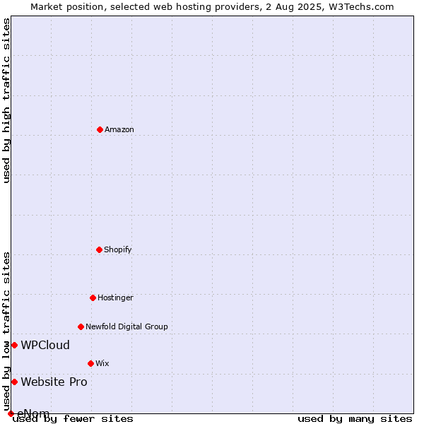 Market position of Website Pro vs. WPCloud vs. eNom