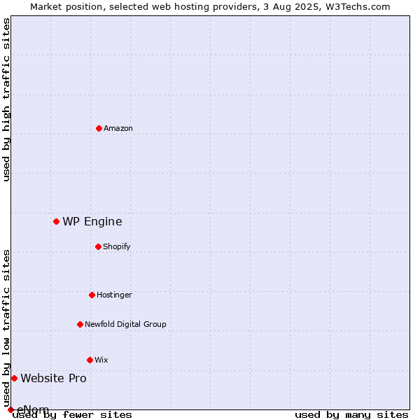 Market position of WP Engine vs. Website Pro vs. eNom