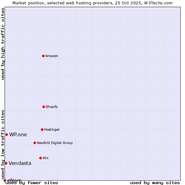 Market position of WP.one vs. Vendasta vs. eNom