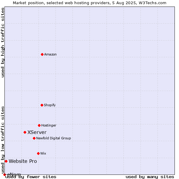 Market position of XServer vs. Website Pro vs. eNom