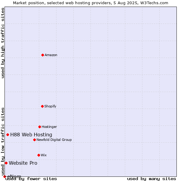 Market position of H88 Web Hosting vs. Website Pro vs. eNom