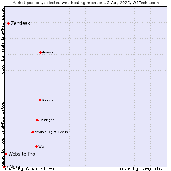 Market position of Zendesk vs. Website Pro vs. eNom