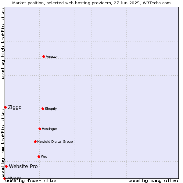 Market position of Website Pro vs. Ziggo vs. eNom