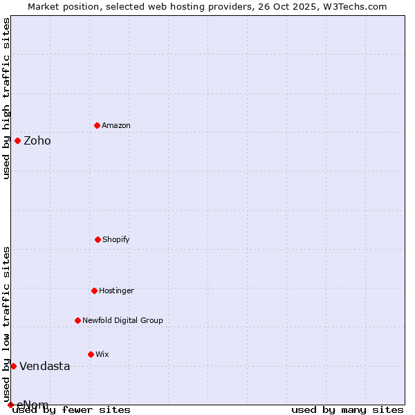 Market position of Zoho vs. Vendasta vs. eNom