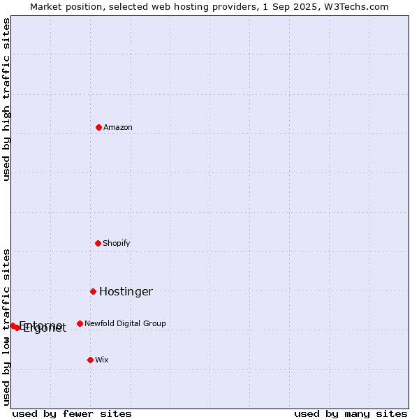 Market position of Hostinger vs. Ergonet vs. Entorno
