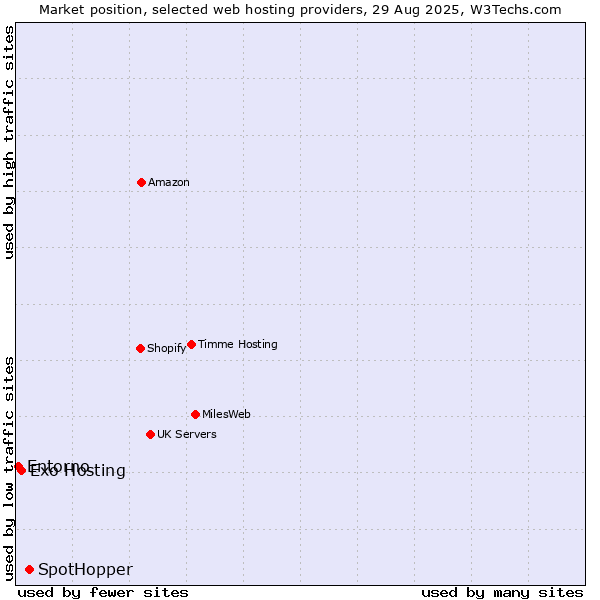 Market position of SpotHopper vs. Exo Hosting vs. Entorno