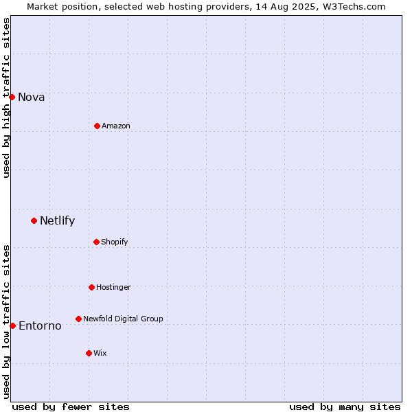 Market position of Netlify vs. Entorno vs. Nova