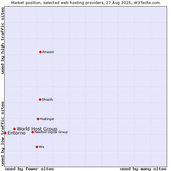 Market position of World Host Group vs. Entorno