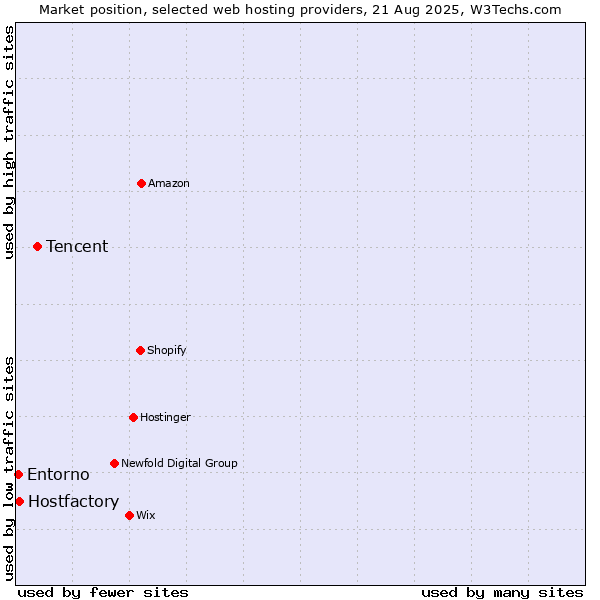 Market position of Tencent vs. Hostfactory vs. Entorno