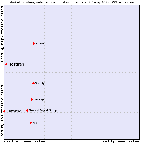 Market position of Hostiran vs. Entorno