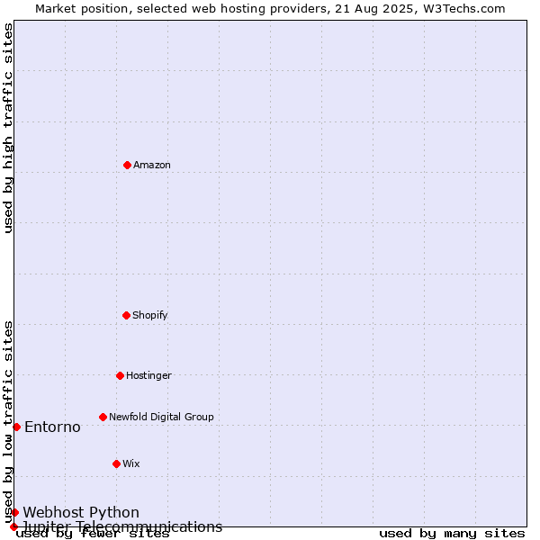Market position of Entorno vs. Webhost Python vs. Jupiter Telecommunications