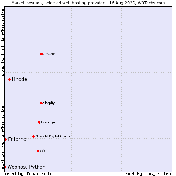 Market position of Linode vs. Entorno vs. Webhost Python