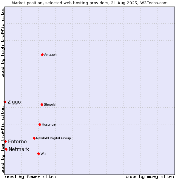 Market position of Netmark vs. Entorno vs. Ziggo