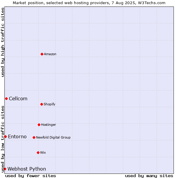 Market position of Cellcom vs. Entorno vs. Webhost Python
