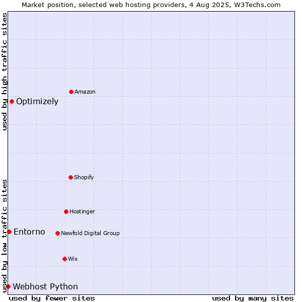 Market position of Optimizely vs. Entorno vs. Webhost Python