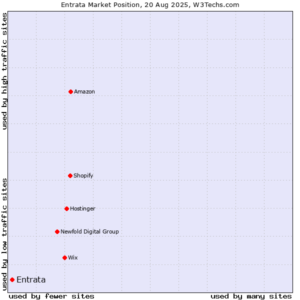 Market position of Entrata