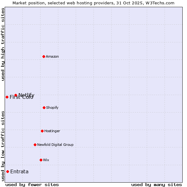 Market position of Netlify vs. Entrata vs. First Colo