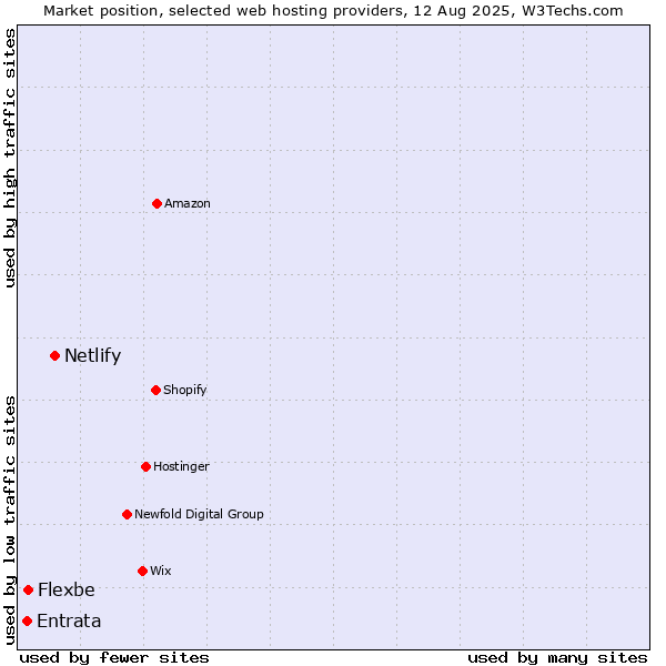 Market position of Netlify vs. Flexbe vs. Entrata