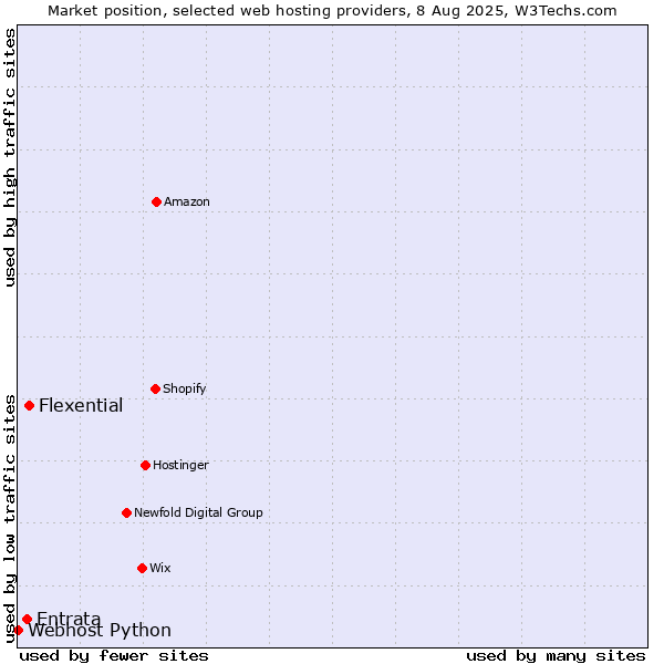 Market position of Flexential vs. Entrata vs. Webhost Python