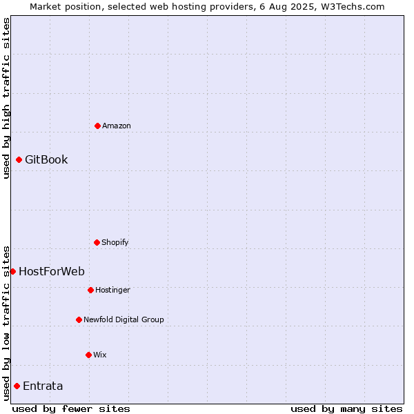 Market position of GitBook vs. Entrata vs. HostForWeb