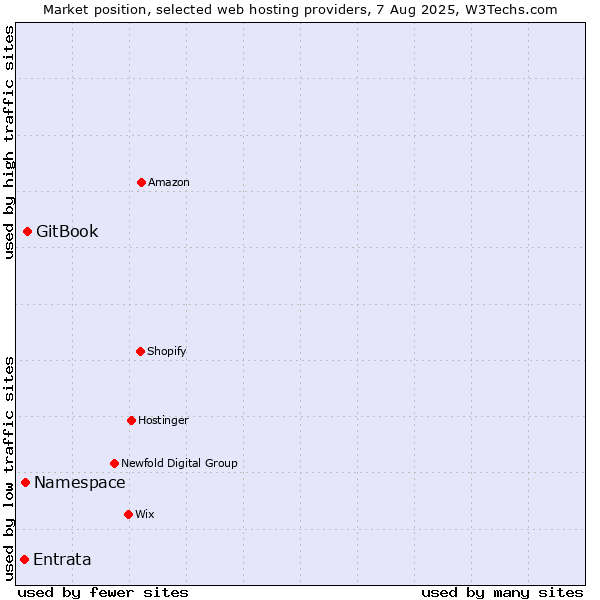 Market position of GitBook vs. Namespace vs. Entrata