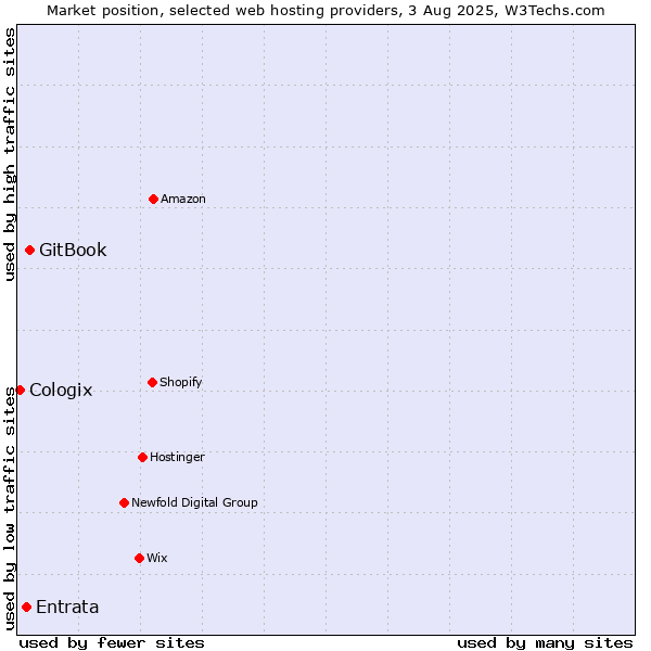 Market position of GitBook vs. Entrata vs. Cologix