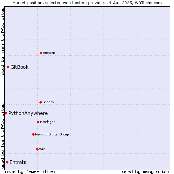 Market position of GitBook vs. Entrata vs. PythonAnywhere