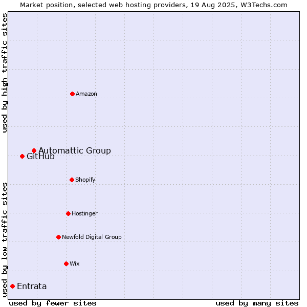 Market position of Automattic Group vs. GitHub vs. Entrata