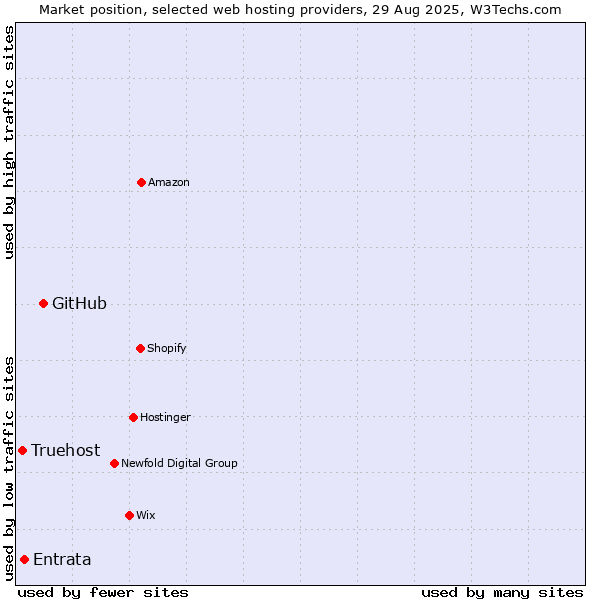 Market position of GitHub vs. Entrata vs. Truehost
