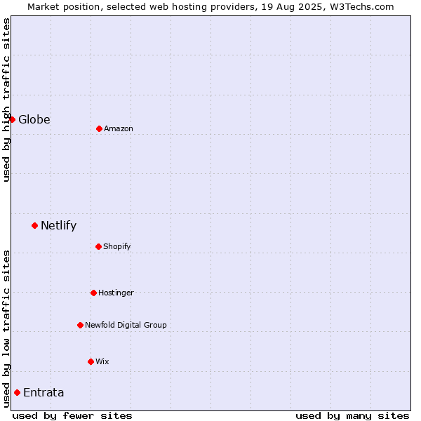 Market position of Netlify vs. Entrata vs. Globe