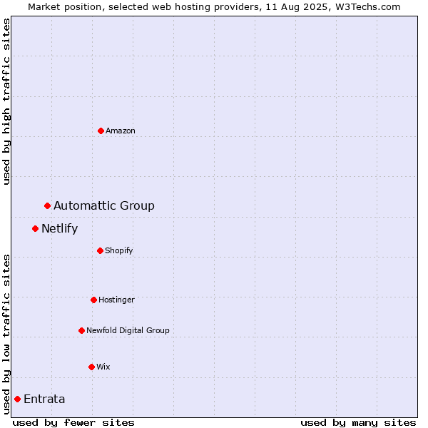 Market position of Automattic Group vs. Netlify vs. Entrata