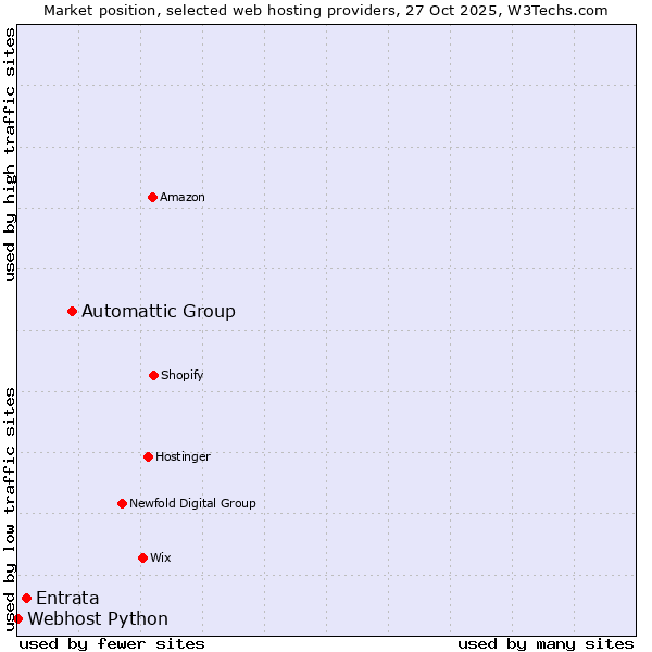 Market position of Automattic Group vs. Entrata vs. Webhost Python