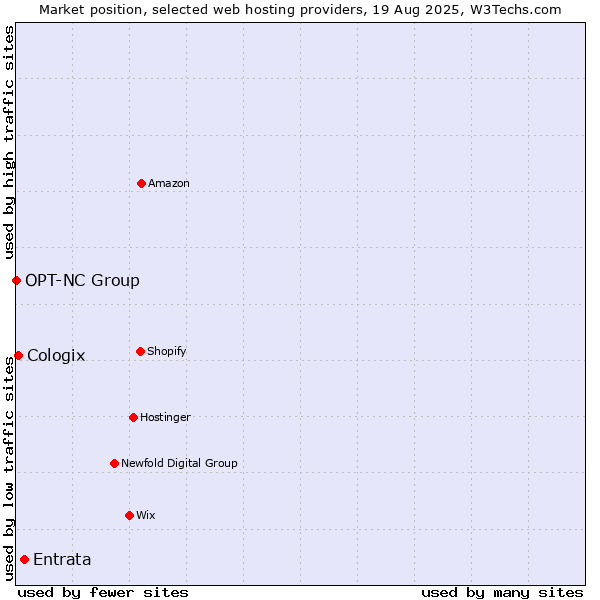Market position of Entrata vs. Cologix vs. OPT-NC Group